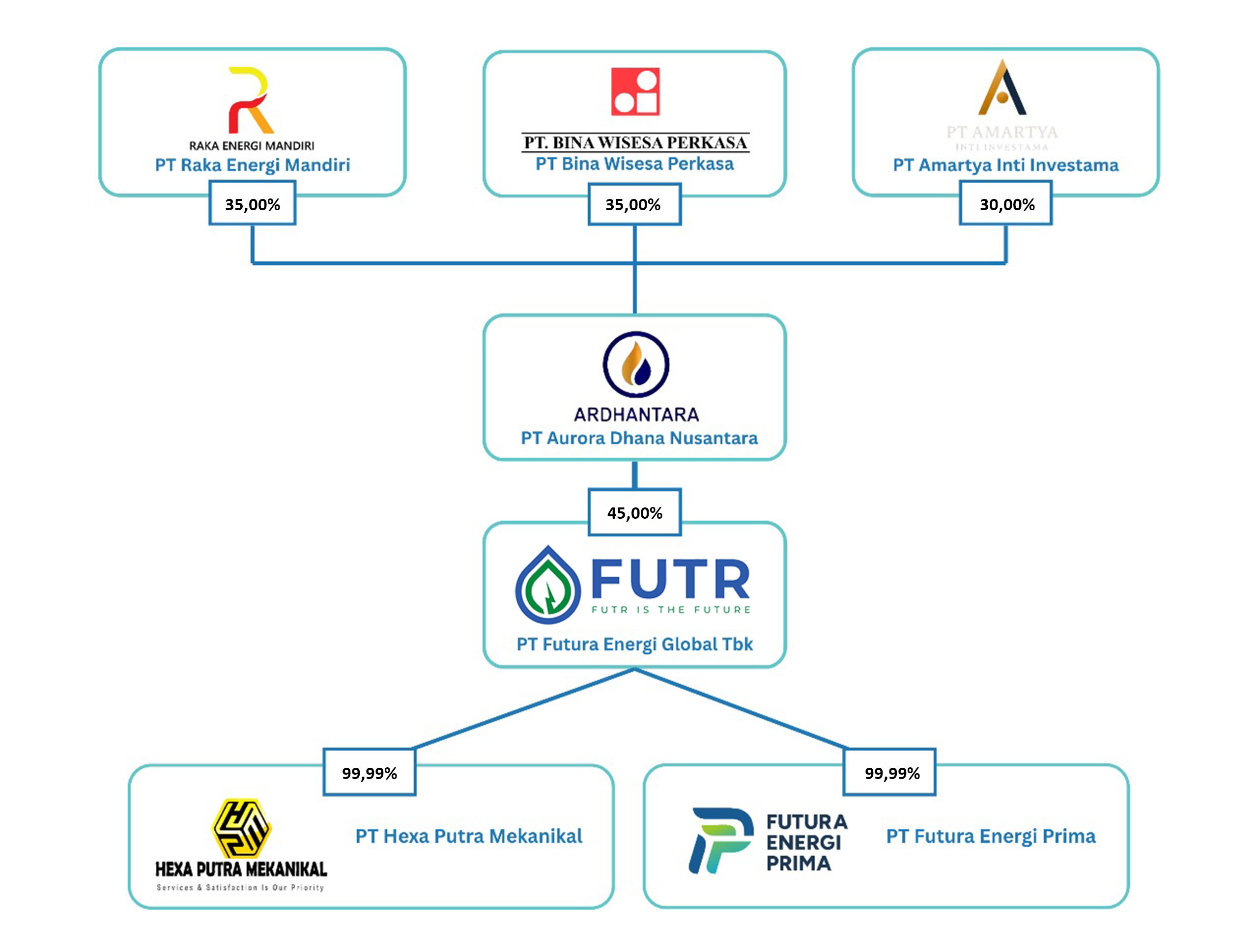 Our <span>group</span> at a glance