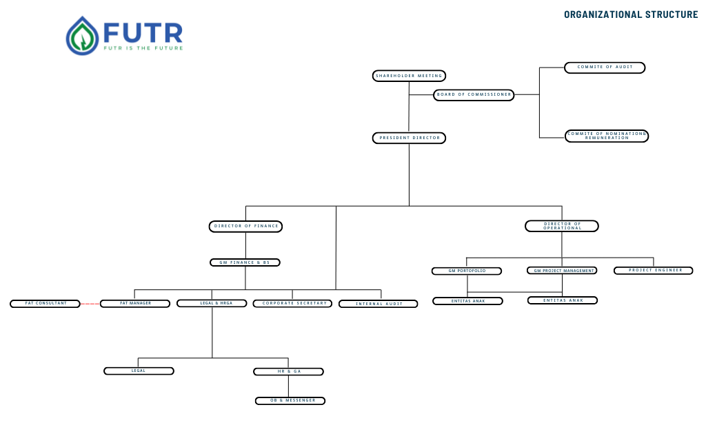 How <span>FUTR</span> is organized